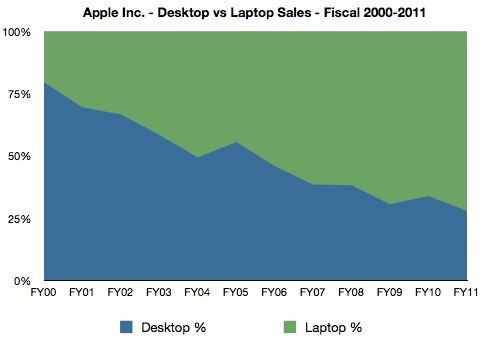 apple_desktop_laptop_ratio