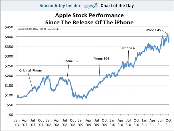 chart-of-the-day-apple-stock-since-the-iphone-oct-2011