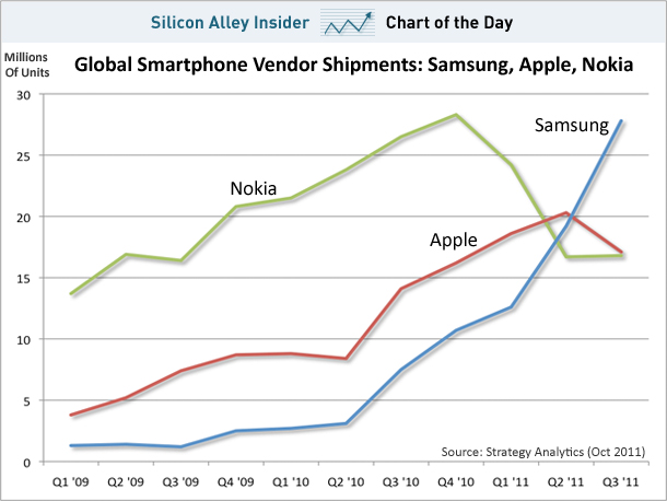 chart-of-the-day-global-smartphone-shipments-for-samsung-nokia-apple-october-2011