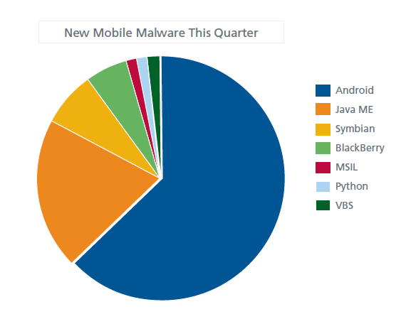 mcafee-mobile-malware-chart