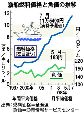 漁船燃料と魚価
